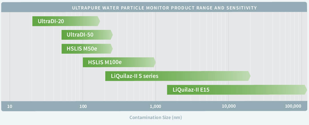 Image of chart showing ultra pure water range