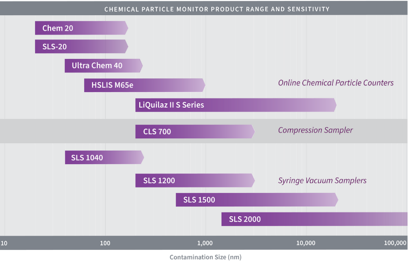 Image chart for chemical products range and sensitivity